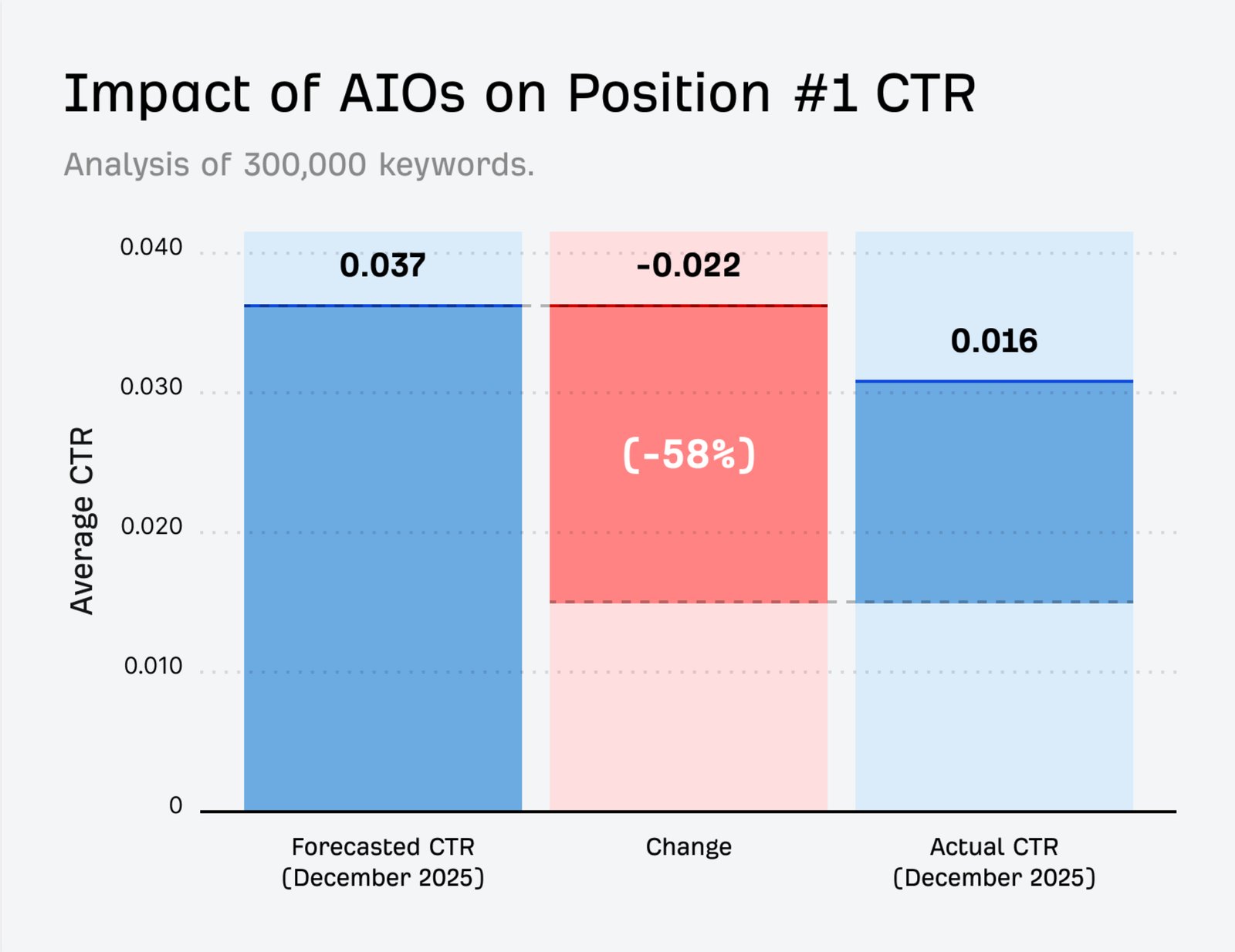Chart showing the impact of AI Overviews on Position #1 CTR. Photo: Ahrefs