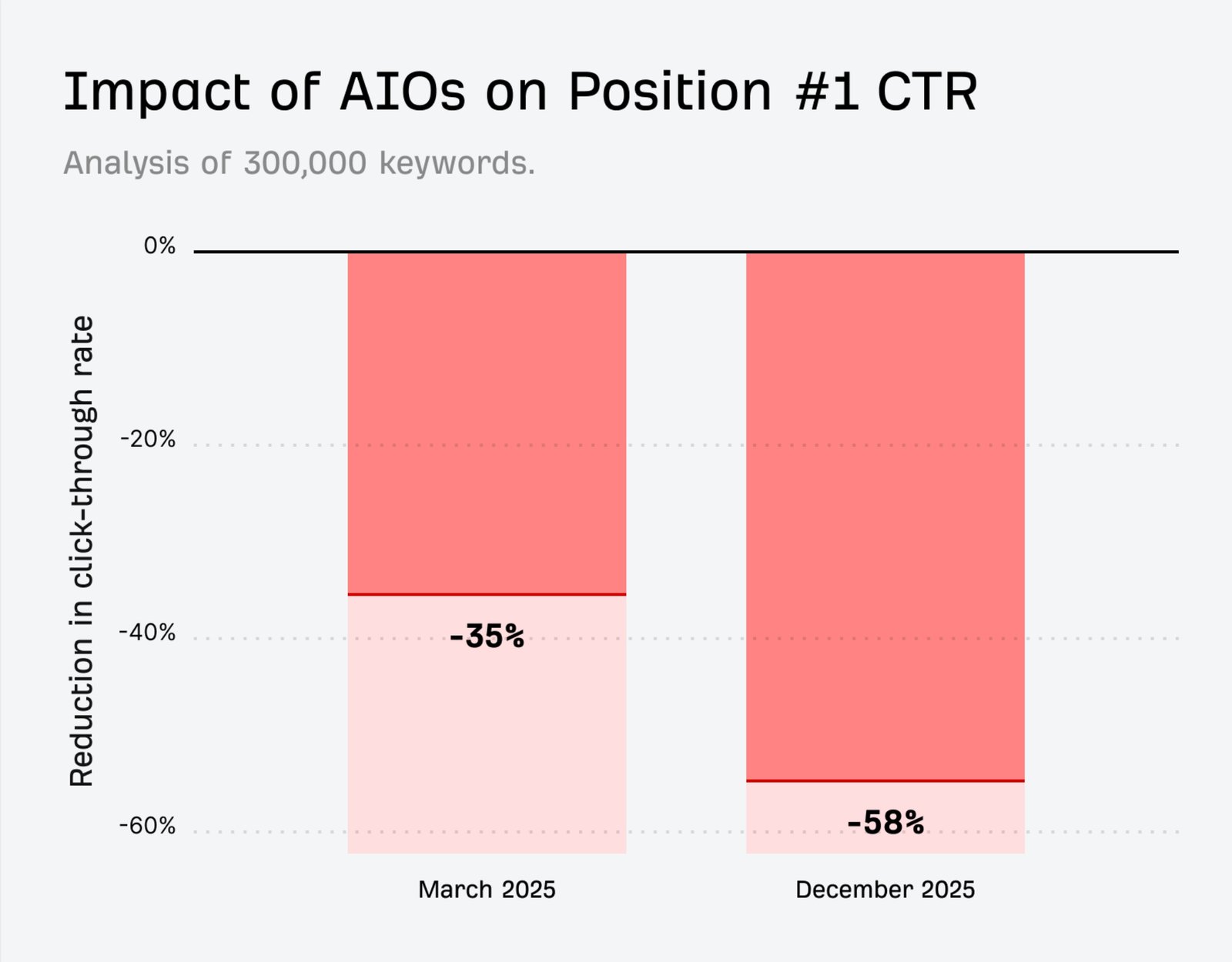 Chart showing the change in CTR impact from AI Overviews from March to December. Photo: Ahrefs
