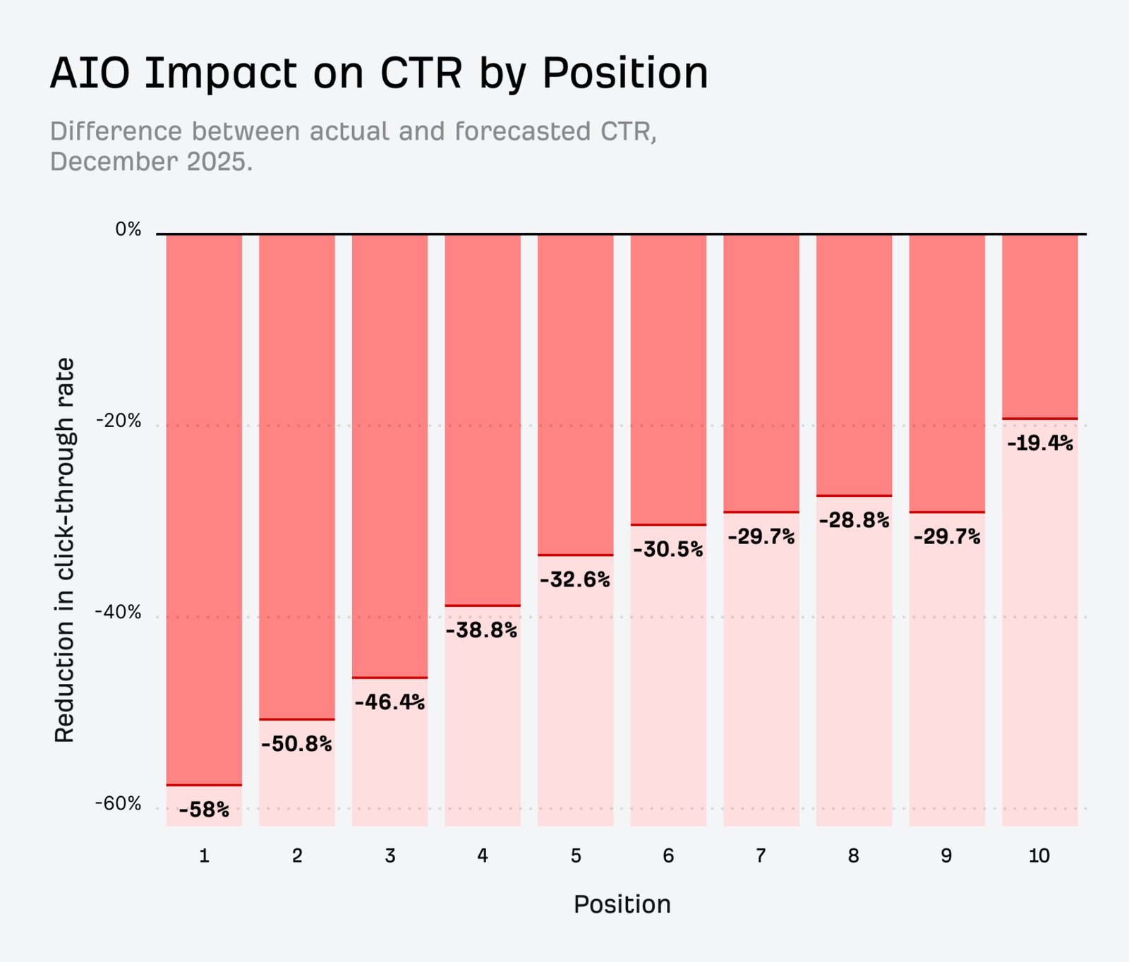 Chart showing the impact of AI Overviews on CTR for the top 10 positions in Google. Photo: Ahrefs