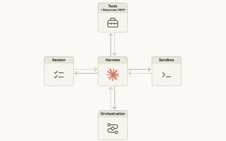 Anthropic Introduces Managed Agents to Scale Long-Running AI Tasks