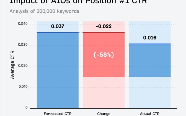 New Research: Google’s AI Overviews Now Cost Websites 58% of Their Clicks